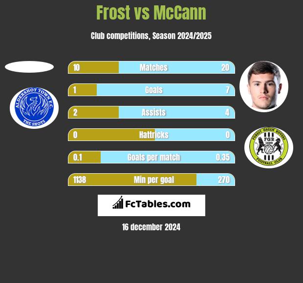 Frost vs McCann h2h player stats