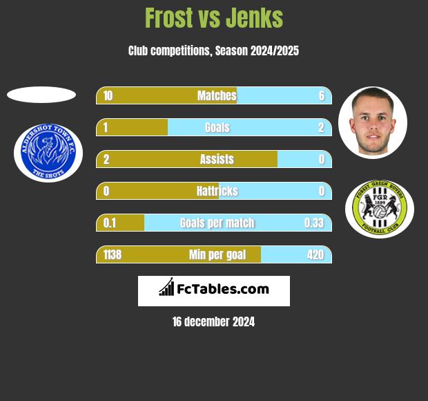 Frost vs Jenks h2h player stats