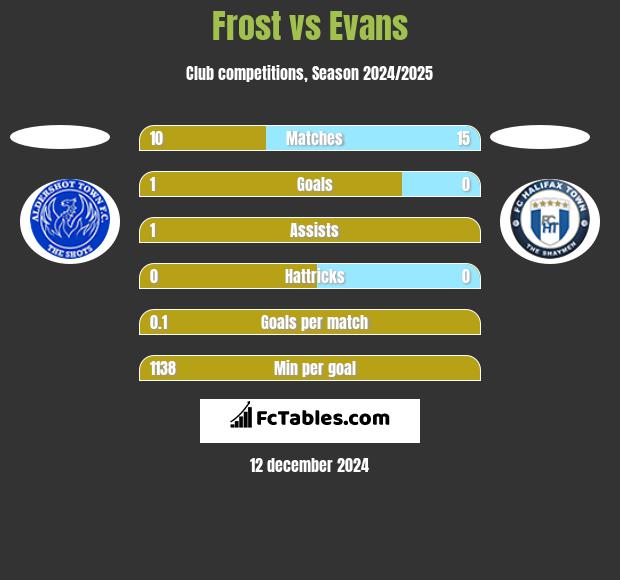 Frost vs Evans h2h player stats