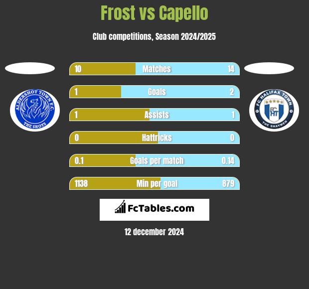 Frost vs Capello h2h player stats