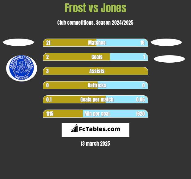 Frost vs Jones h2h player stats