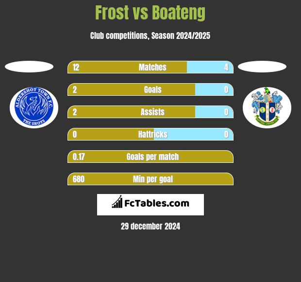 Frost vs Boateng h2h player stats