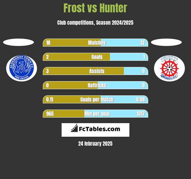 Frost vs Hunter h2h player stats