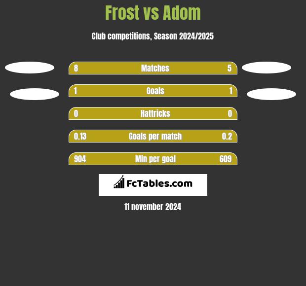 Frost vs Adom h2h player stats