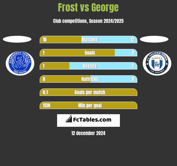 Frost vs George h2h player stats