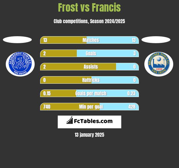 Frost vs Francis h2h player stats