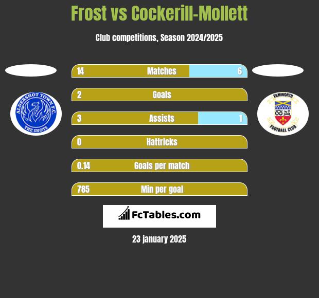 Frost vs Cockerill-Mollett h2h player stats