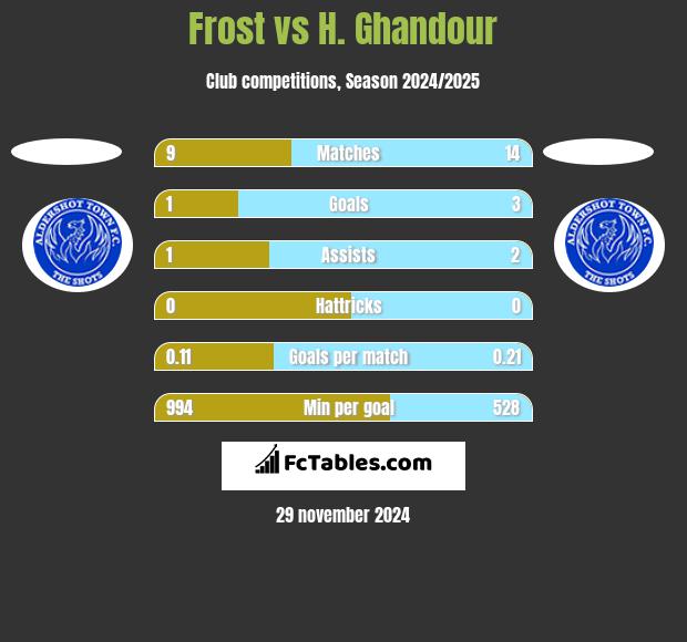 Frost vs H. Ghandour h2h player stats