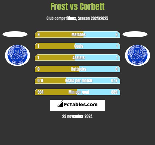 Frost vs Corbett h2h player stats