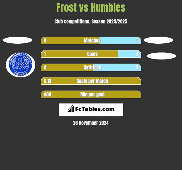 Frost vs Humbles h2h player stats