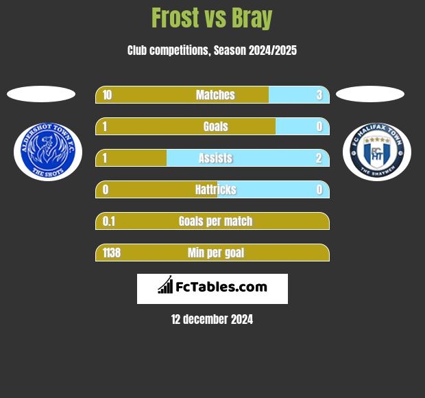 Frost vs Bray h2h player stats