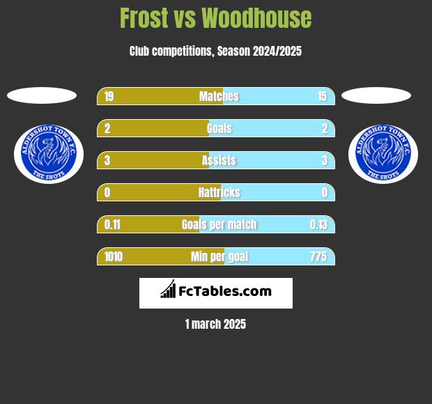 Frost vs Woodhouse h2h player stats