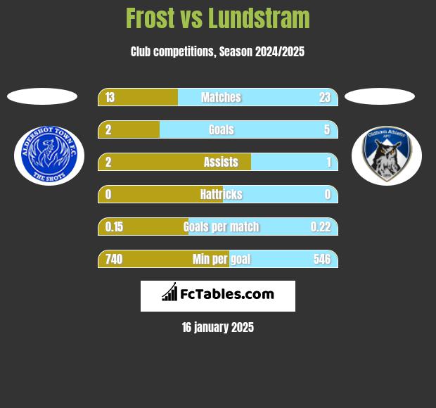 Frost vs Lundstram h2h player stats