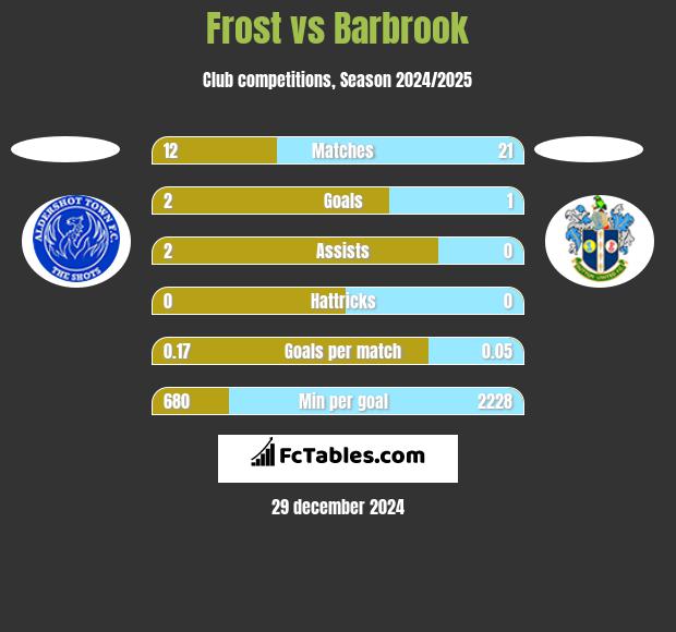 Frost vs Barbrook h2h player stats