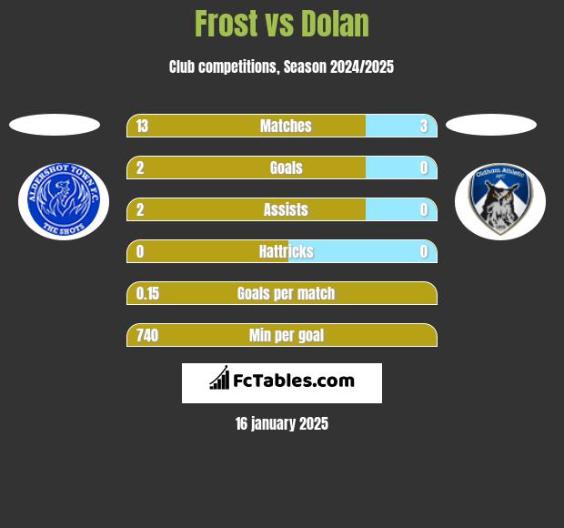 Frost vs Dolan h2h player stats