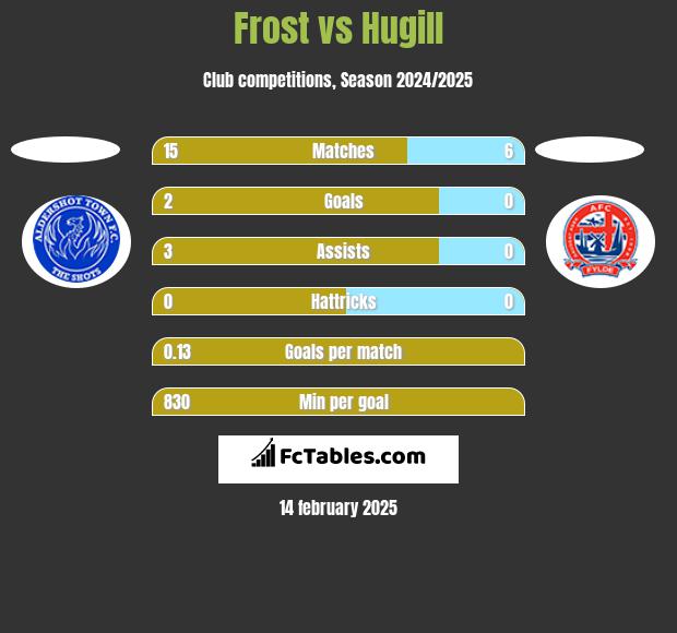 Frost vs Hugill h2h player stats