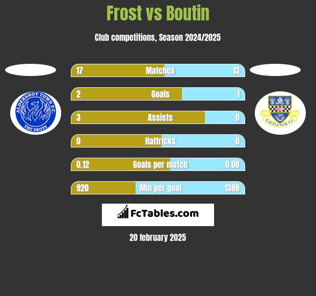 Frost vs Boutin h2h player stats