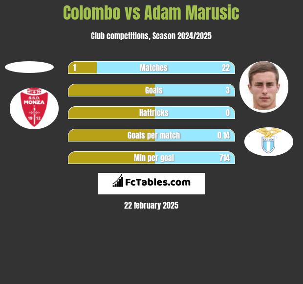 Colombo vs Adam Marusic h2h player stats