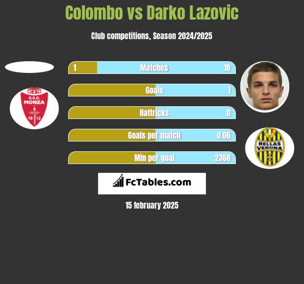 Colombo vs Darko Lazovic h2h player stats