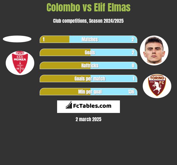 Colombo vs Elif Elmas h2h player stats