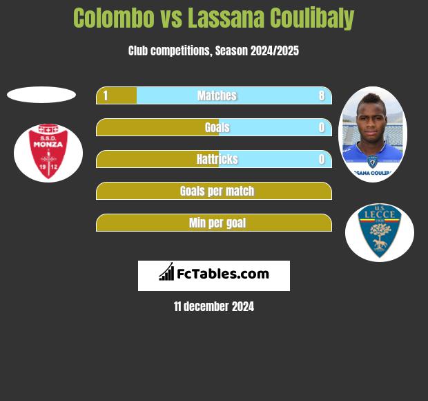 Colombo vs Lassana Coulibaly h2h player stats