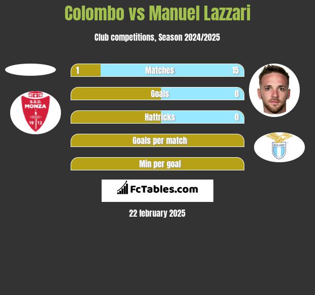 Colombo vs Manuel Lazzari h2h player stats