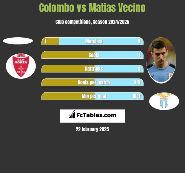 Colombo vs Matias Vecino h2h player stats