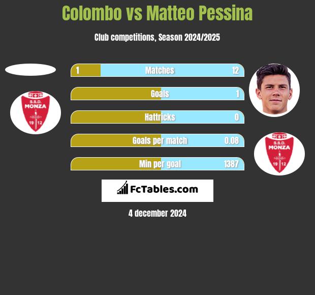 Colombo vs Matteo Pessina h2h player stats