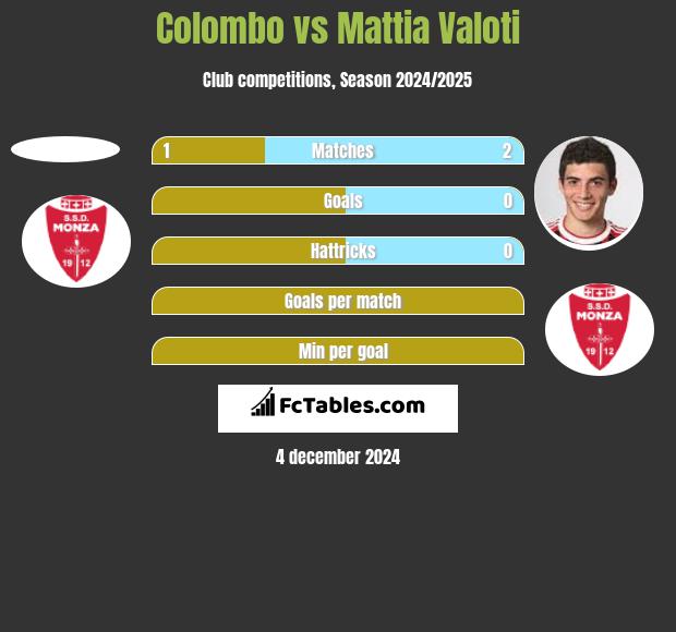 Colombo vs Mattia Valoti h2h player stats