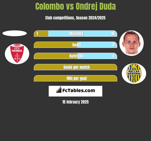 Colombo vs Ondrej Duda h2h player stats