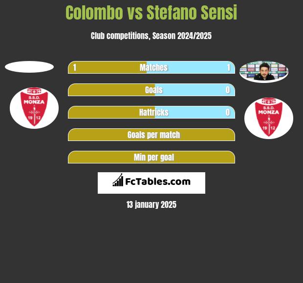 Colombo vs Stefano Sensi h2h player stats