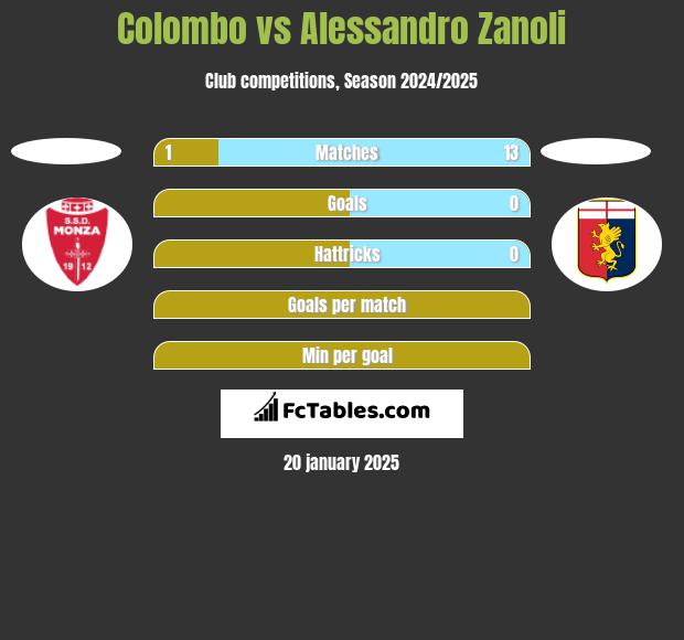 Colombo vs Alessandro Zanoli h2h player stats