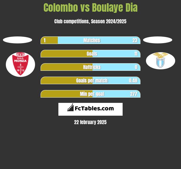 Colombo vs Boulaye Dia h2h player stats