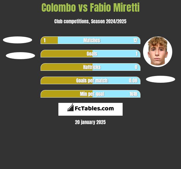 Colombo vs Fabio Miretti h2h player stats