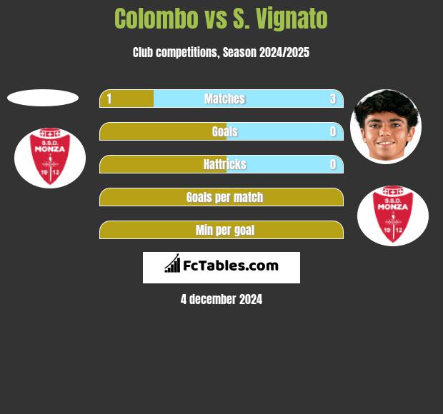 Colombo vs S. Vignato h2h player stats