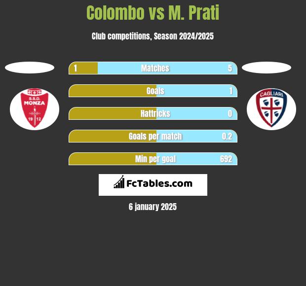 Colombo vs M. Prati h2h player stats