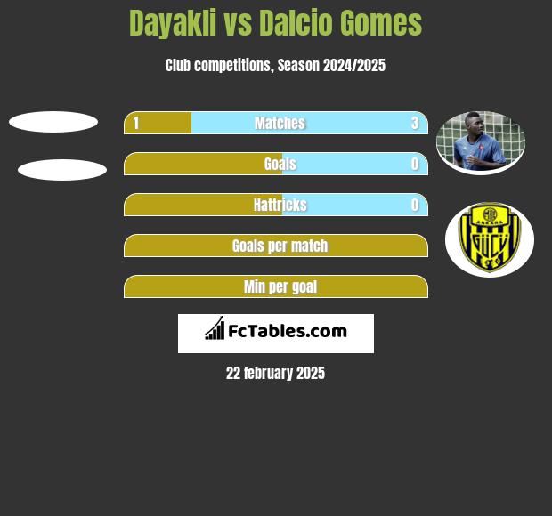 Dayakli vs Dalcio Gomes h2h player stats