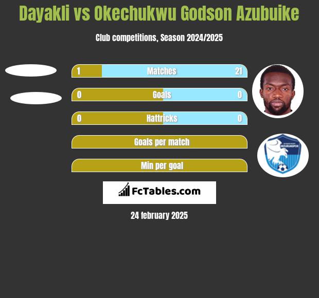 Dayakli vs Okechukwu Godson Azubuike h2h player stats