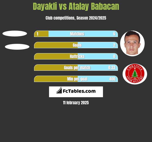 Dayakli vs Atalay Babacan h2h player stats