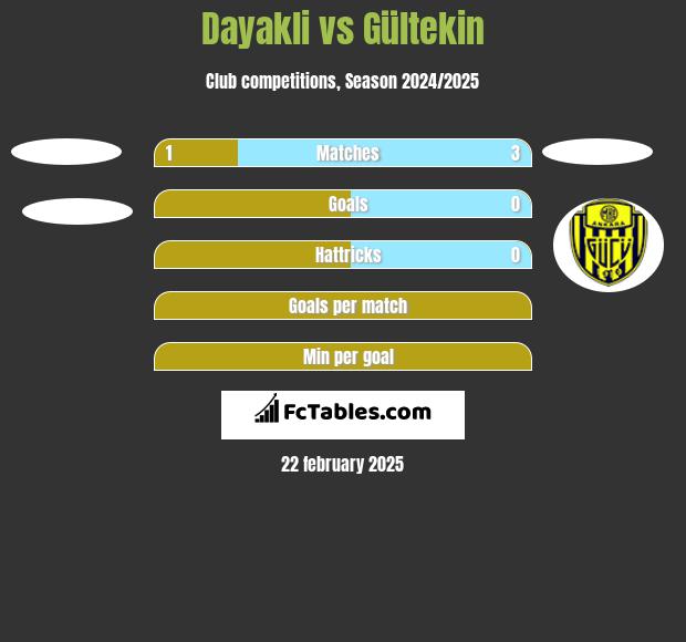 Dayakli vs Gültekin h2h player stats