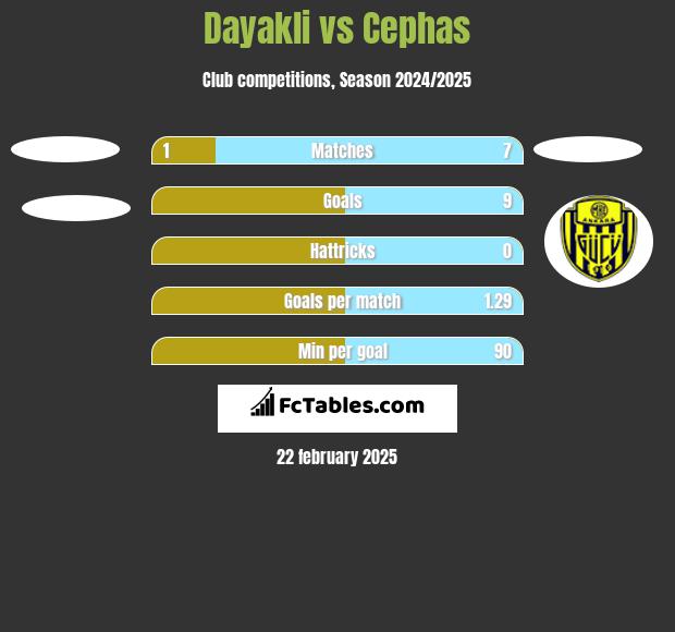 Dayakli vs Cephas h2h player stats