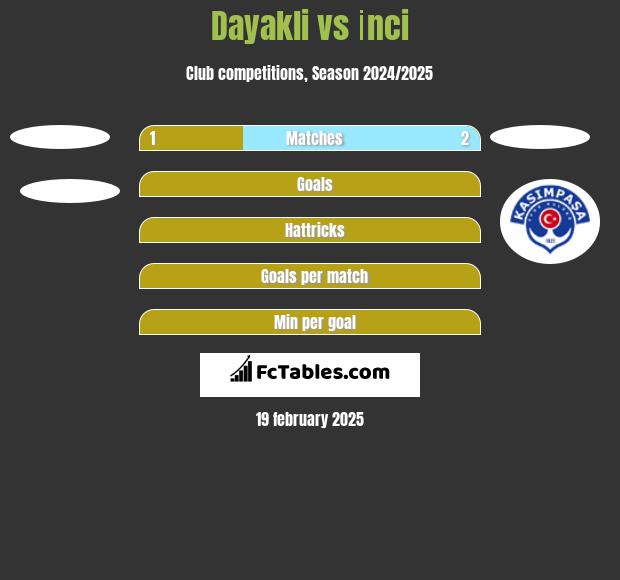 Dayakli vs İnci h2h player stats