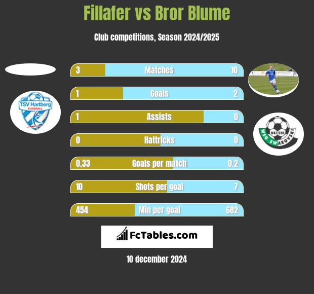 Fillafer vs Bror Blume h2h player stats