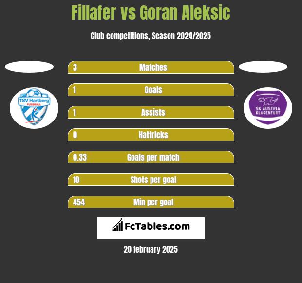 Fillafer vs Goran Aleksic h2h player stats