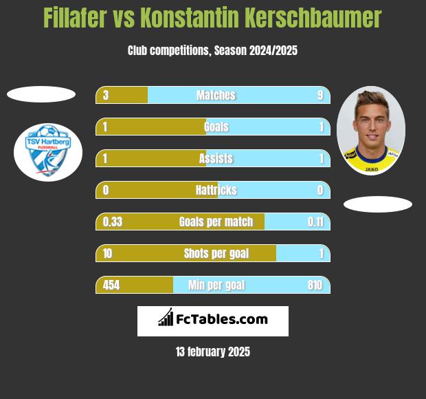 Fillafer vs Konstantin Kerschbaumer h2h player stats