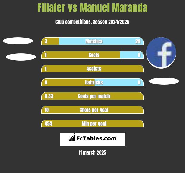 Fillafer vs Manuel Maranda h2h player stats