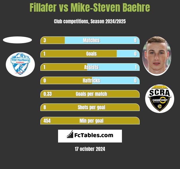 Fillafer vs Mike-Steven Baehre h2h player stats