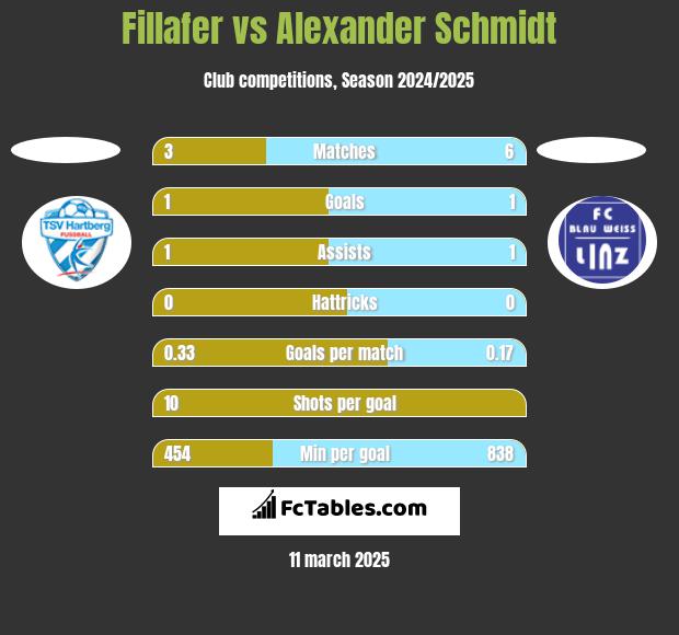 Fillafer vs Alexander Schmidt h2h player stats