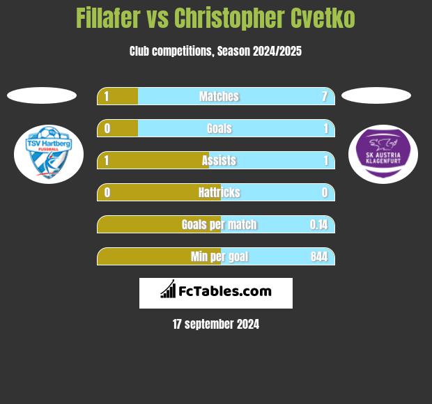 Fillafer vs Christopher Cvetko h2h player stats