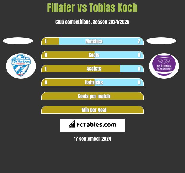 Fillafer vs Tobias Koch h2h player stats